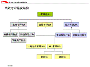 体育用品品牌公司绩效考评体系.ppt