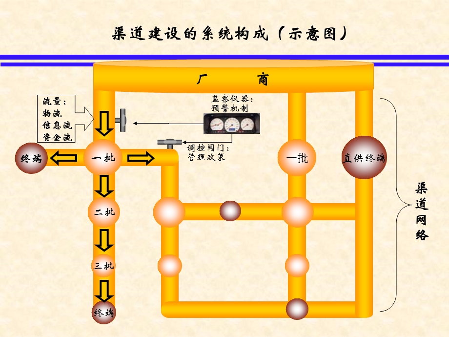 渠道建设系统构成图解及分析.ppt_第2页