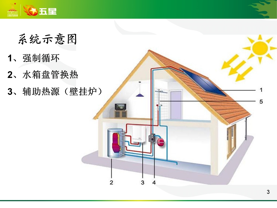 太阳能热水系统在建筑中的应用.ppt_第3页