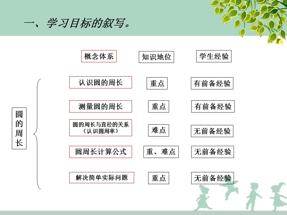 北师大版六级数学上册《圆的周长》学习目标的叙写及评价设计.ppt_第3页