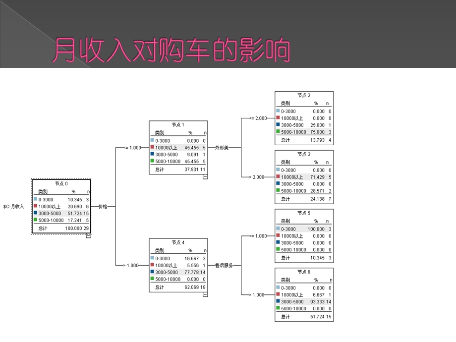 汽车市场调查分析(商务数据挖掘).ppt_第3页