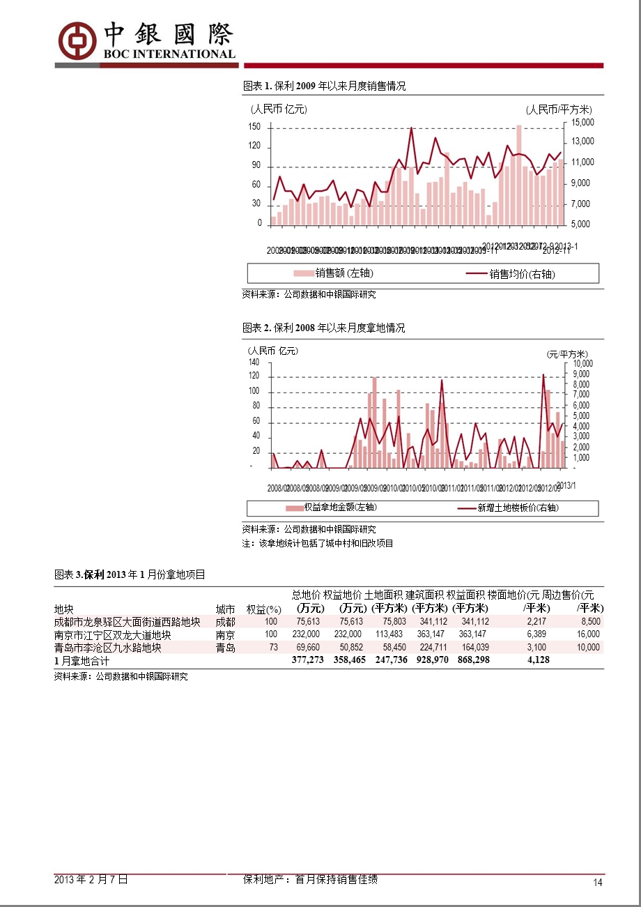 保利地产(600048)首月保持销售佳绩130207.ppt_第2页