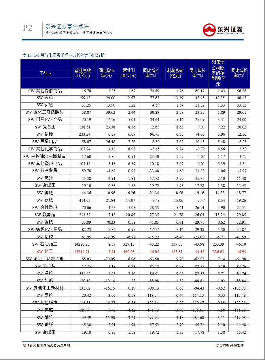 基础化工行业中报分析：行业净利润下滑超40%但下滑幅度有所收窄0907.ppt_第2页