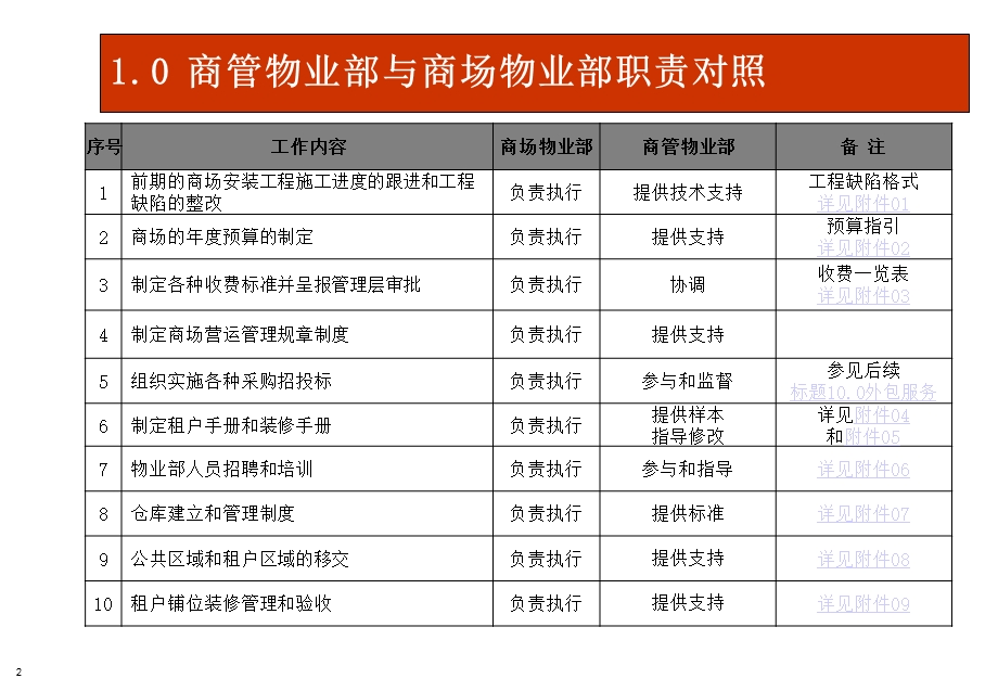 5835095063商场开业前物业筹备工作指引.ppt.ppt_第2页