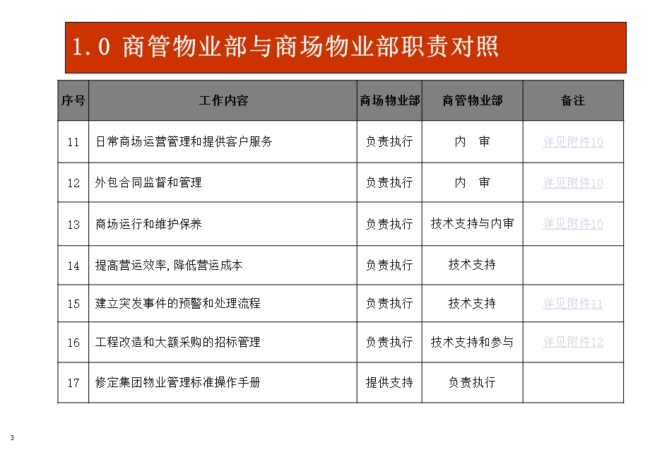 5835095063商场开业前物业筹备工作指引.ppt.ppt_第3页