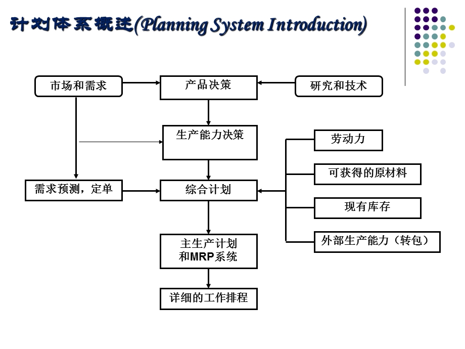 生产运作管理第综合计划概述(79页).ppt_第3页