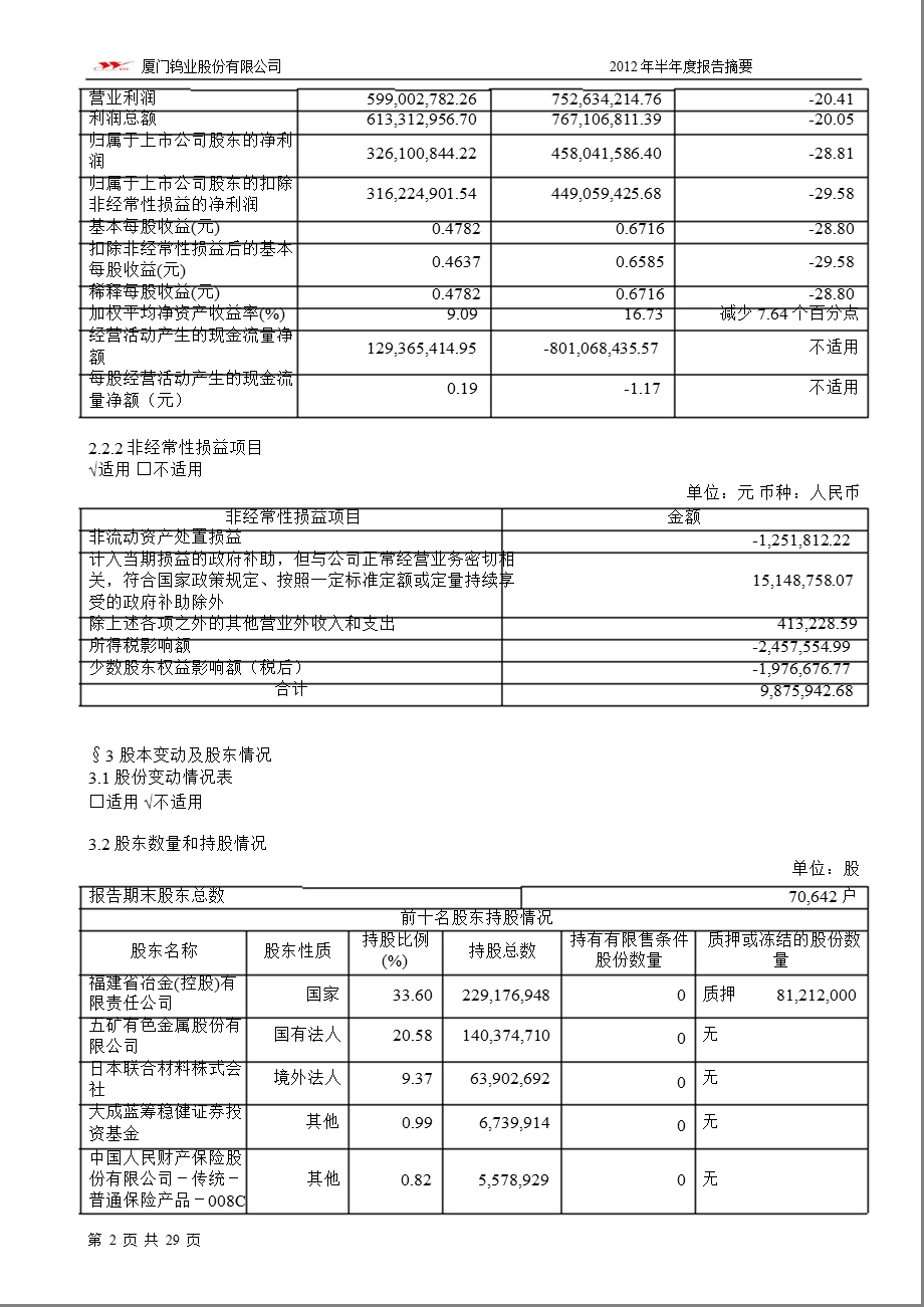 600549_ 厦门钨业半年报摘要.ppt_第2页