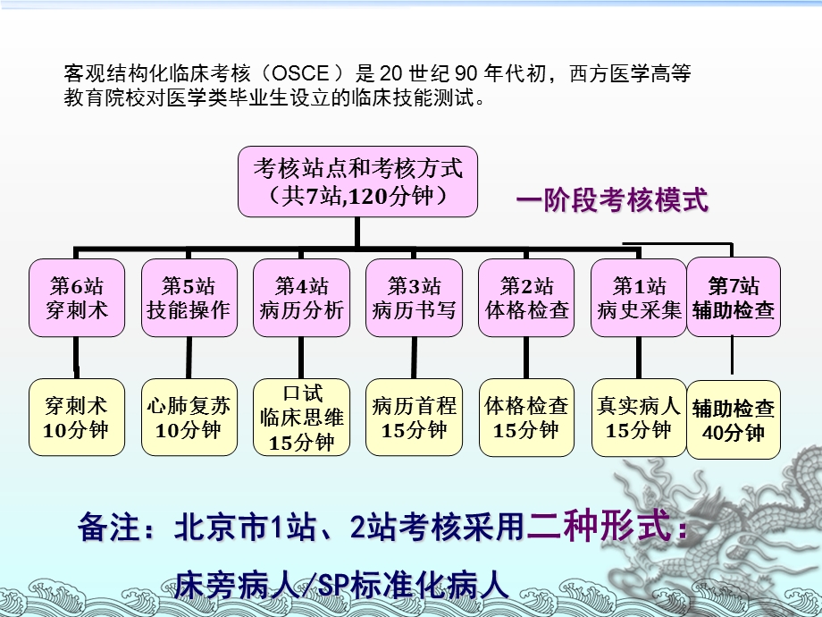 床旁考核的实施与思考.ppt_第3页