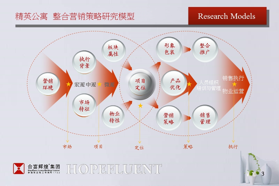 05月武汉汉口金马凯旋CBD精英公寓整合营销策略建议.ppt_第3页