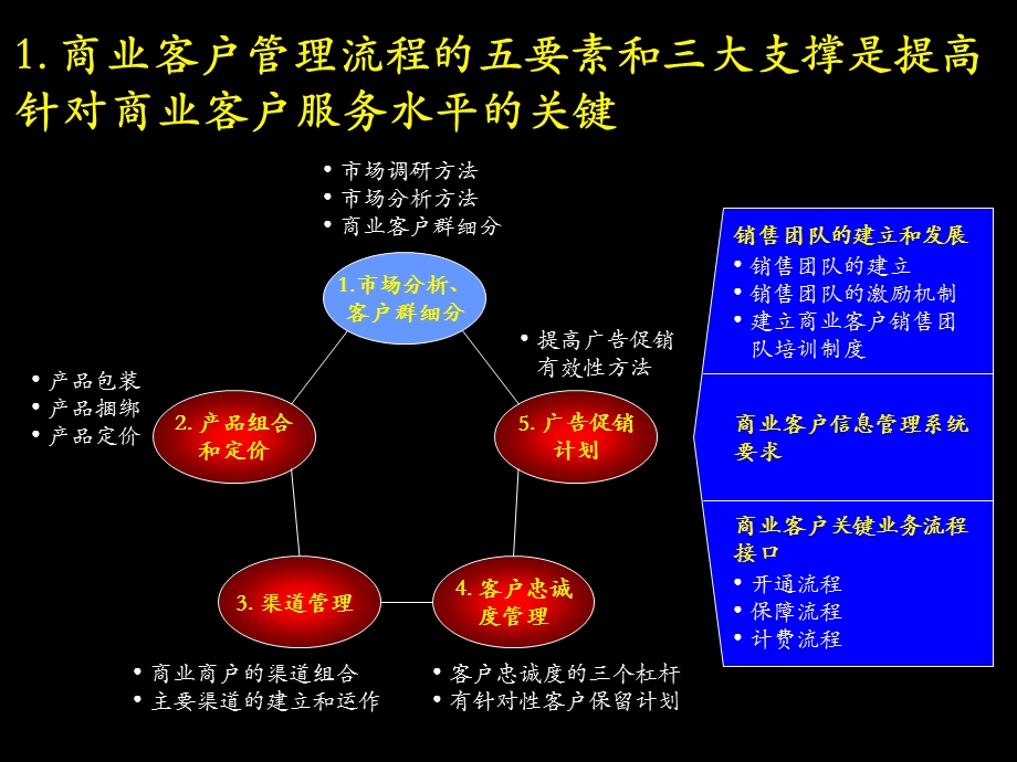 中国电信——商业客户流程营销理念篇.ppt_第2页