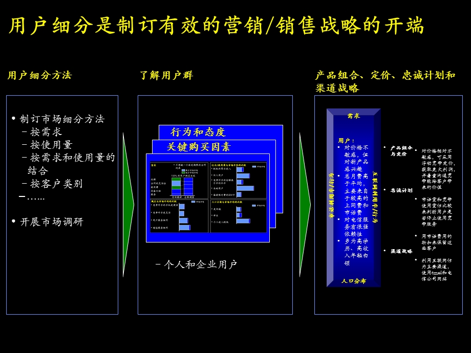 中国电信——商业客户流程营销理念篇.ppt_第3页