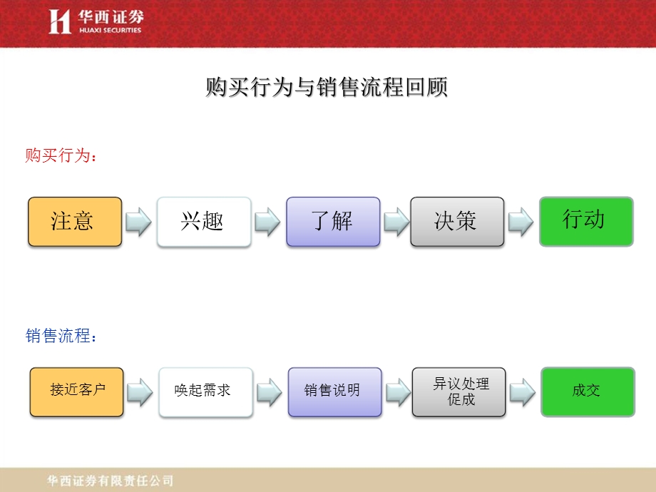 7销售流程接触客户.ppt.ppt_第3页