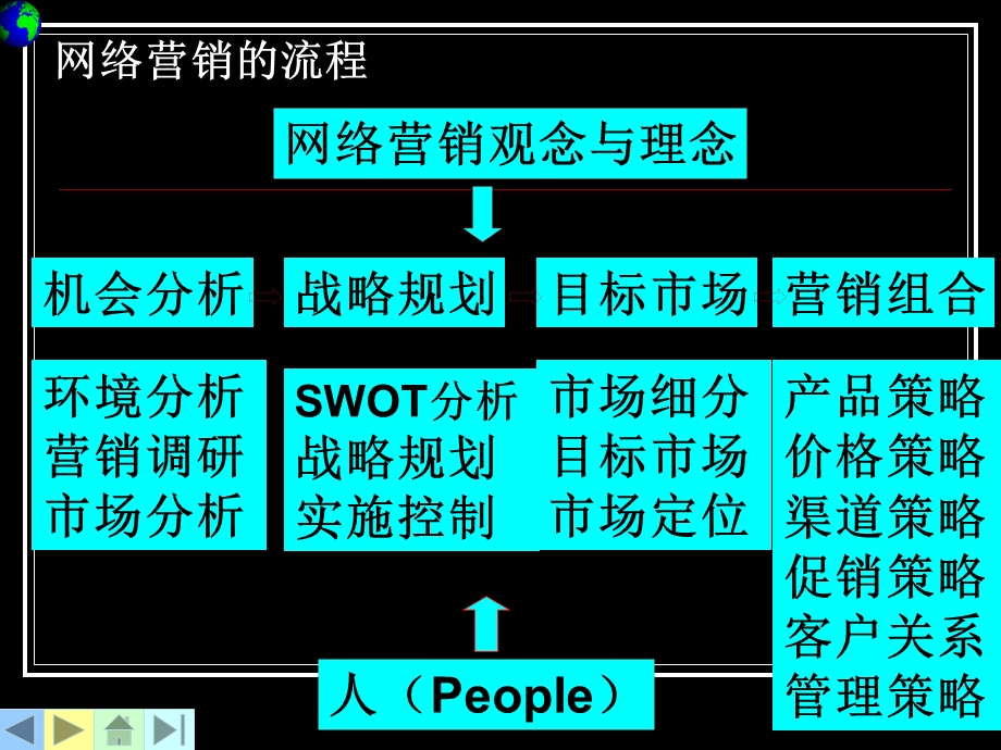 03网络营销战略分析.ppt_第2页