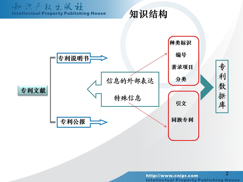 专利文献基础知识.ppt_第2页