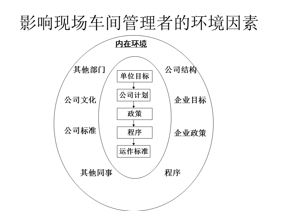 如何做一名出色的生产主管拱东如意生生.ppt_第3页