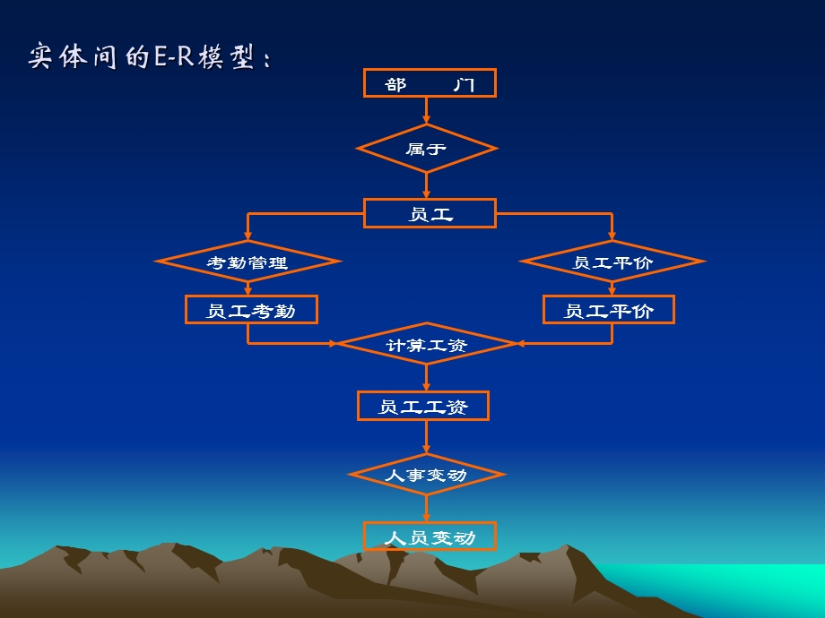 1780.B人事工资管理系统.ppt_第3页