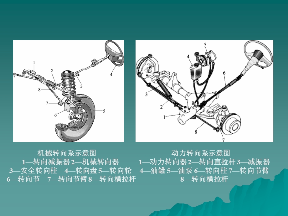 汽车转向系电子控制系统教学课件PPT.ppt_第3页