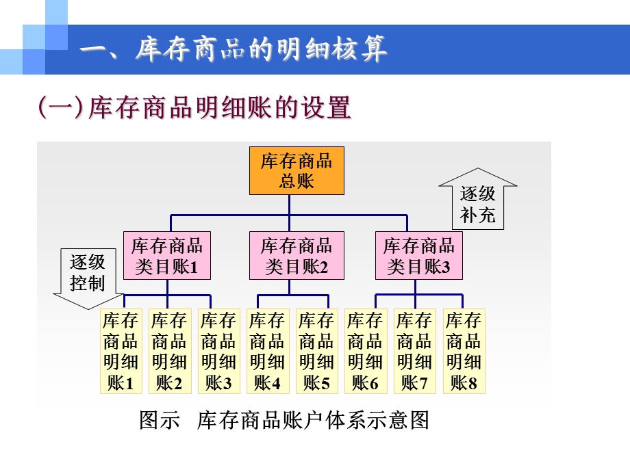 33 商品储存的核算.ppt_第3页