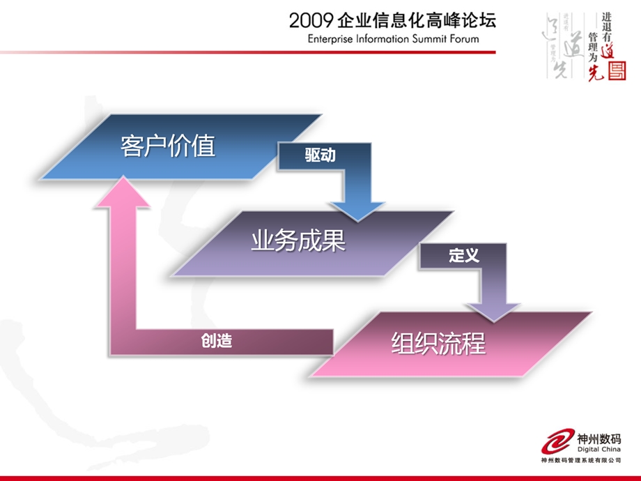 流程管理一体化.ppt_第3页