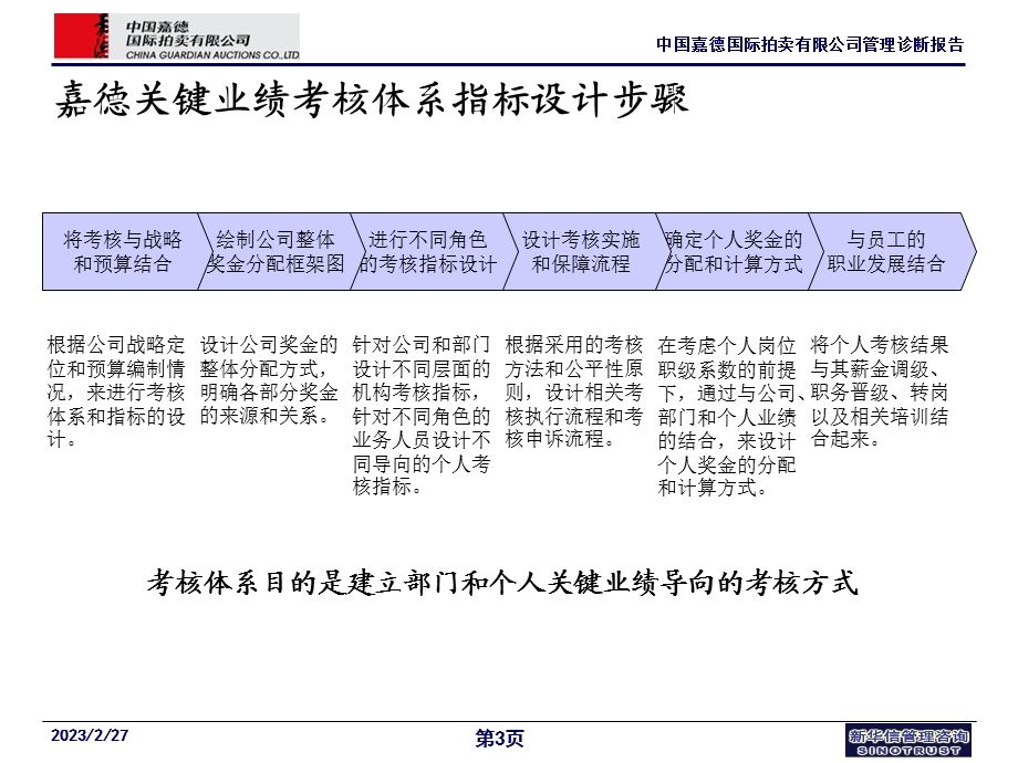 09嘉德员工绩效考核思路设计.ppt_第3页