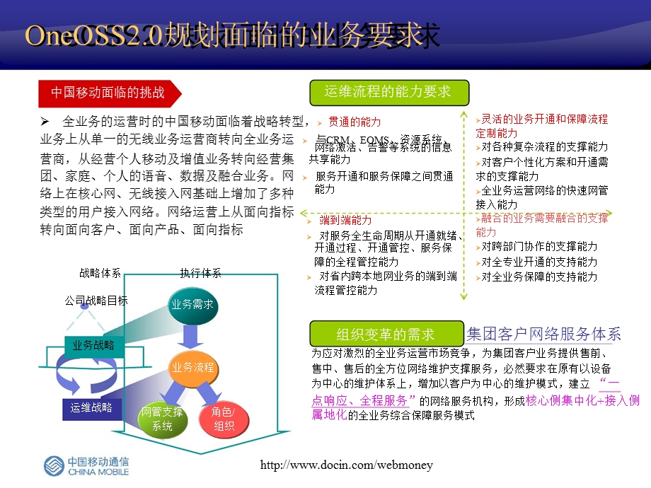 中国移动OneOSS2.0技术规划与应用.ppt_第3页