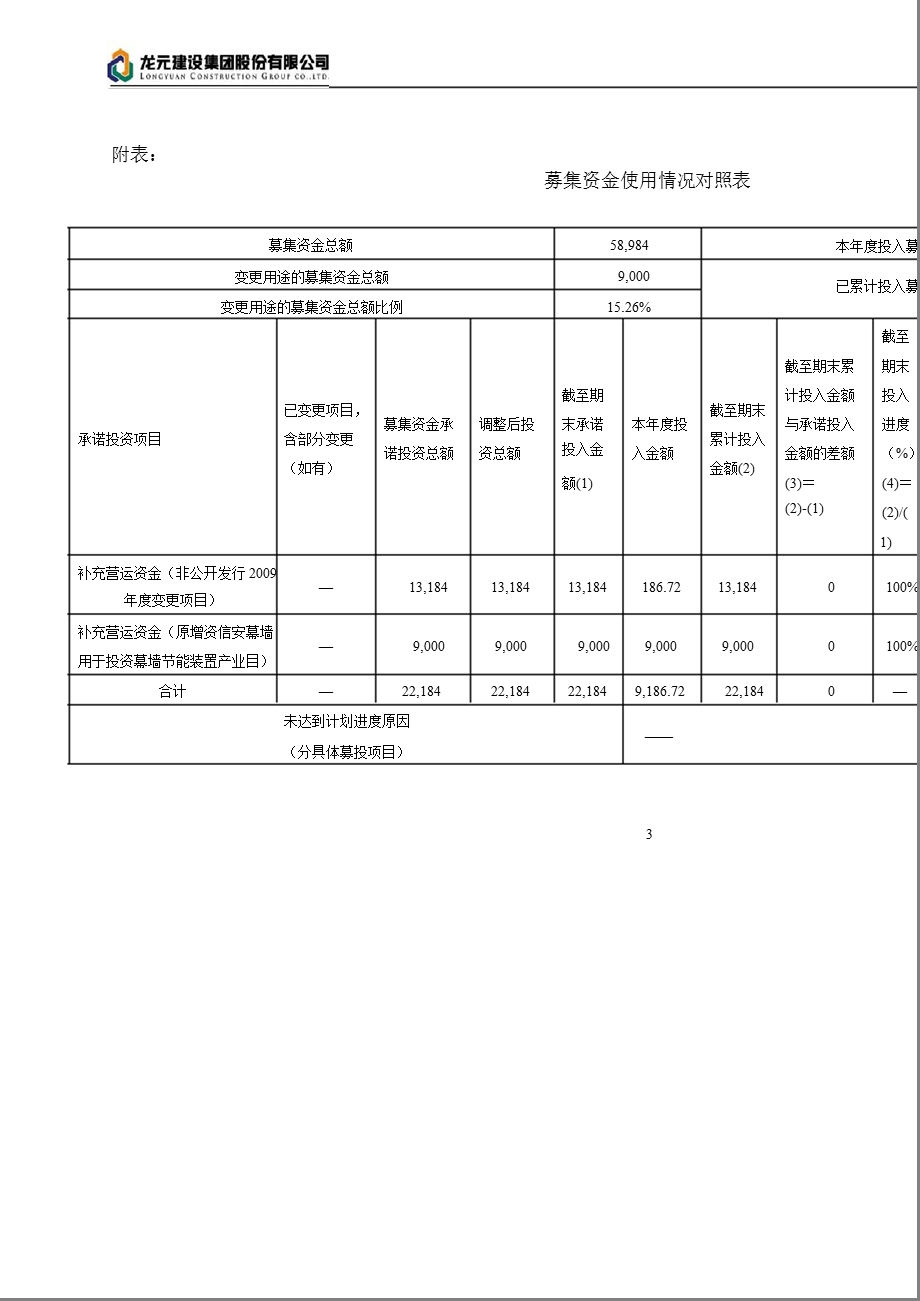 600491 龙元建设关于公司募集资金存放与实际使用情况的专项报告.ppt_第3页