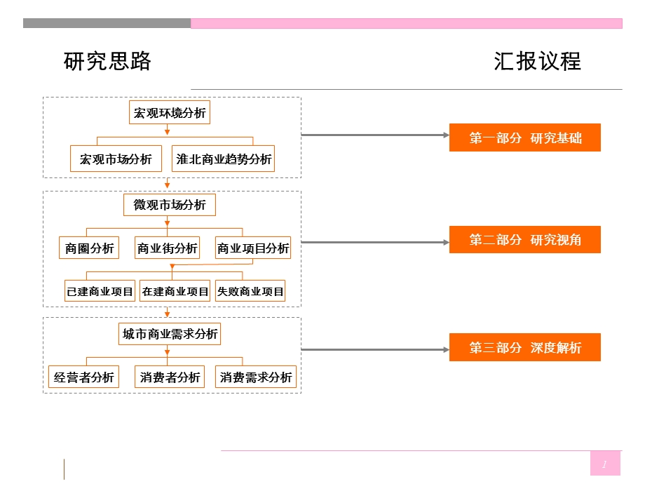 安徽淮北商业深度调研分析（商圈+项目+客群）85PPT.ppt_第1页