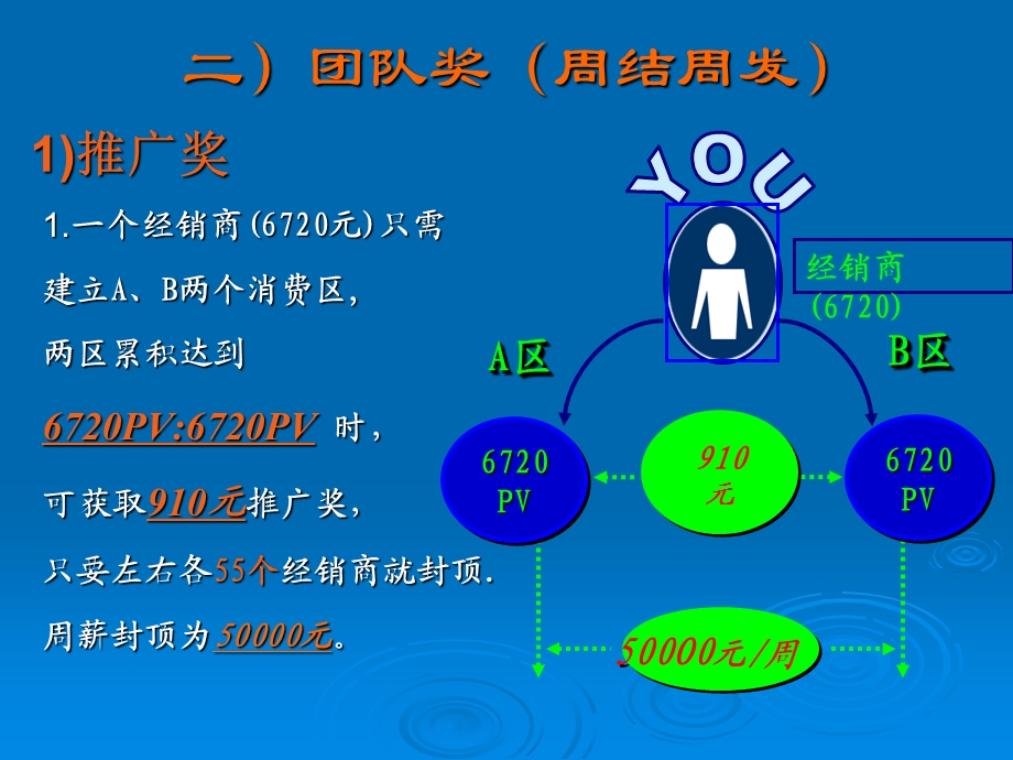 权健公司奖金制度76909.ppt_第3页