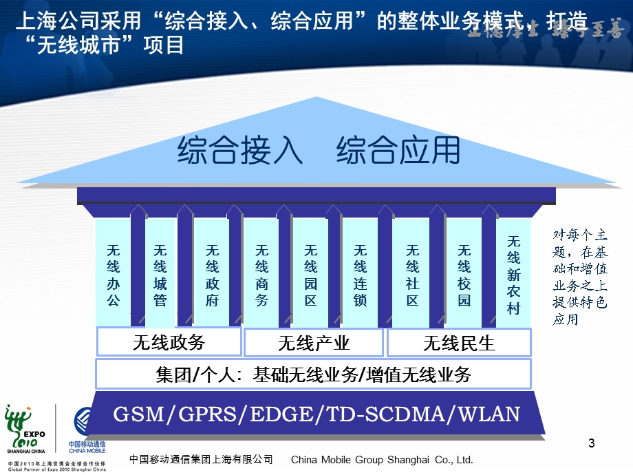 以上海无线城市为统领全面推进信息化应用.ppt_第3页