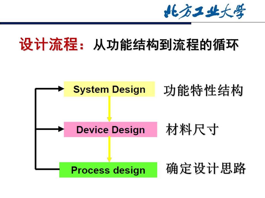 MEMS设计流程教学讲座PPT.ppt_第3页