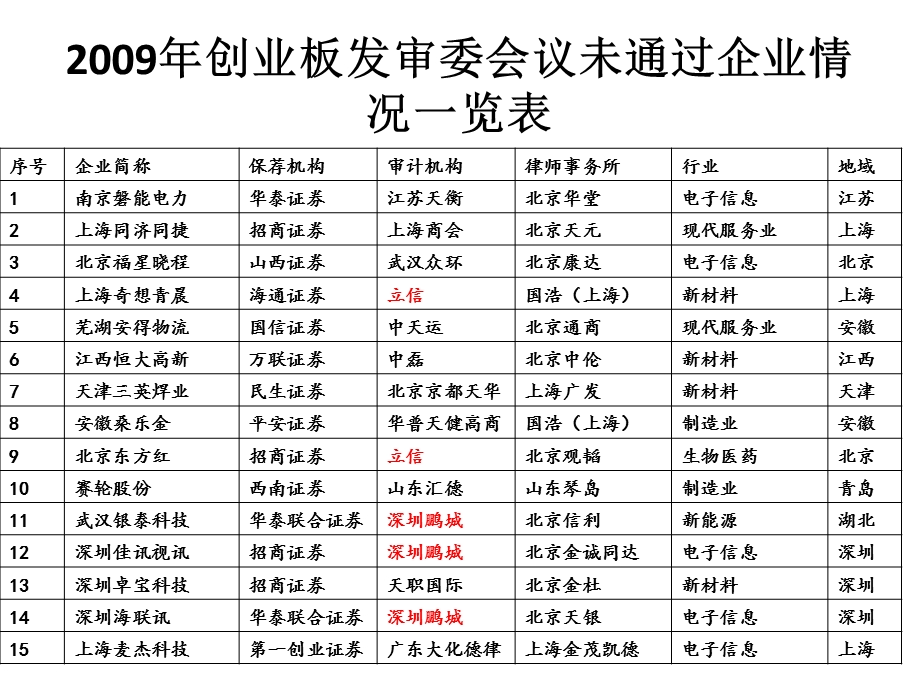 IPO财务审核基本思路与分析技巧.ppt_第3页