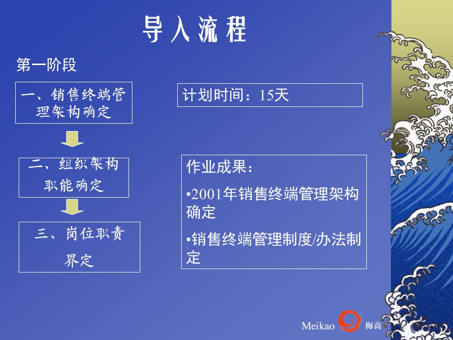 销售终端管控模式导入方案.ppt_第3页