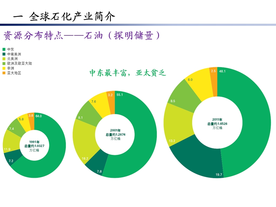 世界和中国石化产业发展分析.ppt_第3页