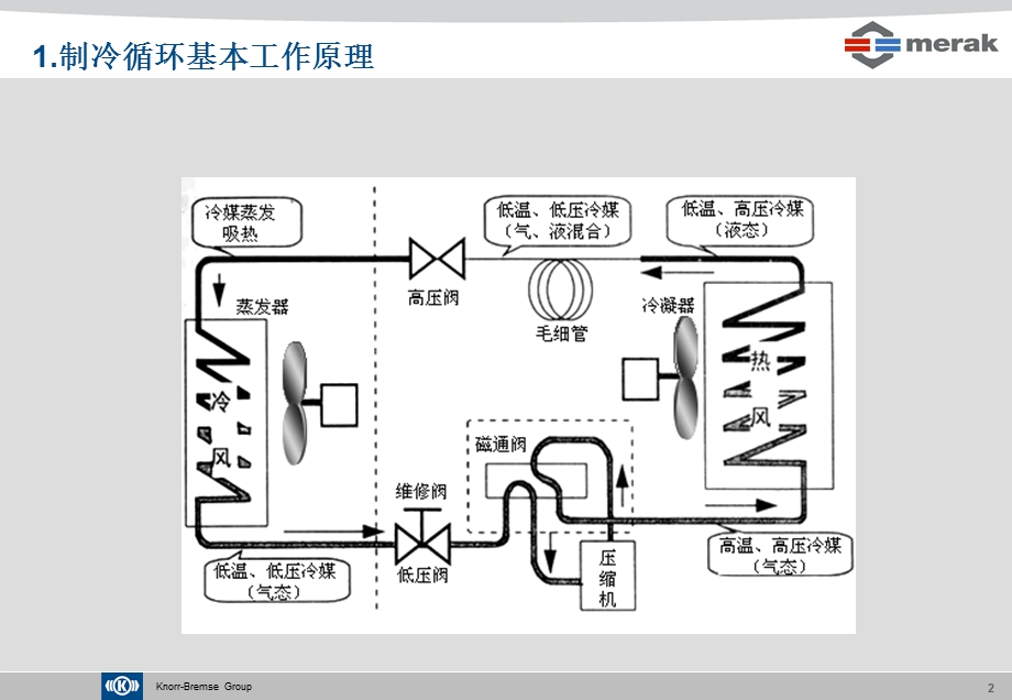 列车空调制冷系统原理.ppt_第2页