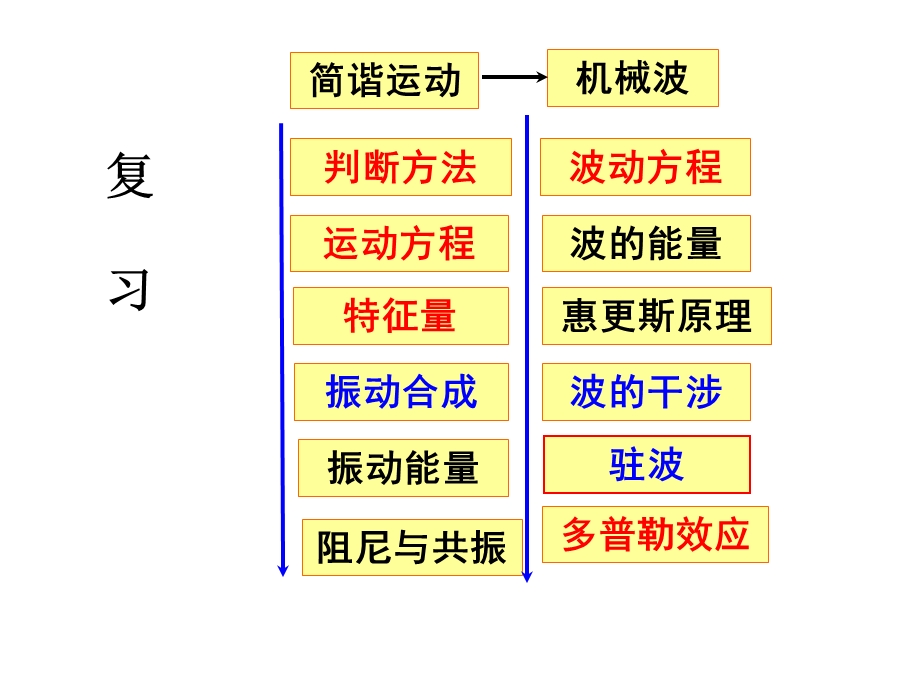 10超声波_超声诊断仪的物理原理.ppt_第2页