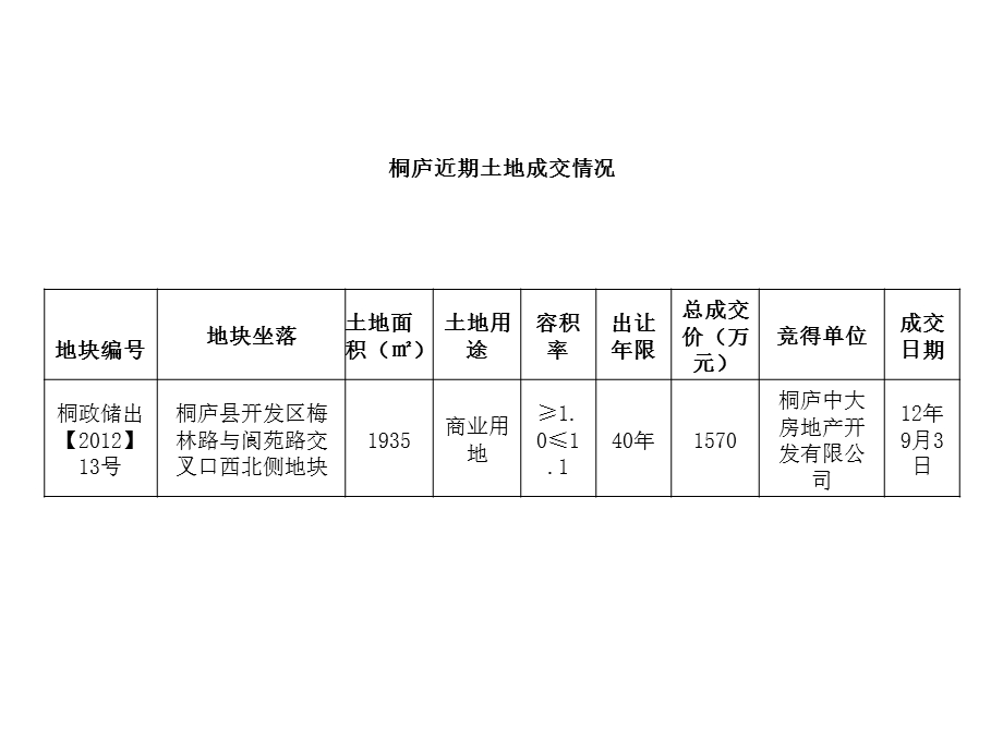 桐庐市场月度报告(1).ppt_第3页