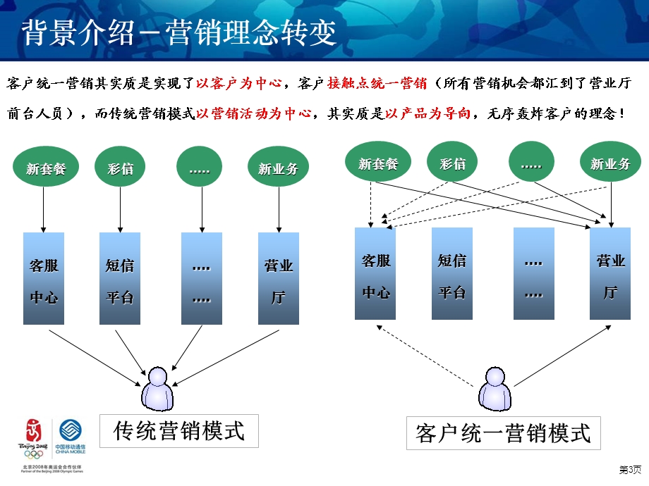 江西移动客户统一营销应用介绍u1‘0.ppt_第3页