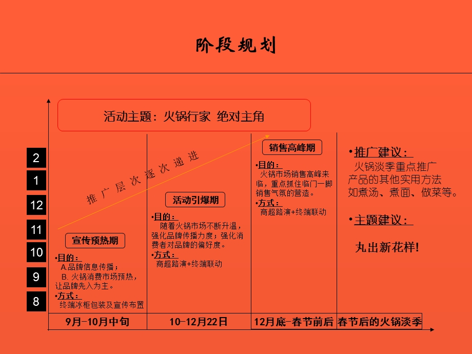 海霸王火锅行家据对主角促销推广策划方案.ppt_第3页