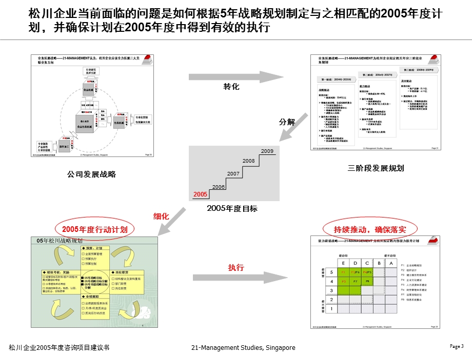 华新世纪松川公司人力资源管理咨询项目2005规划启动会议041127.ppt_第3页