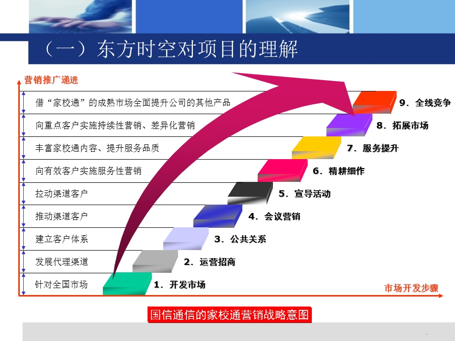 家校通项目品牌营销推广策划活动的沟通方案.ppt_第3页