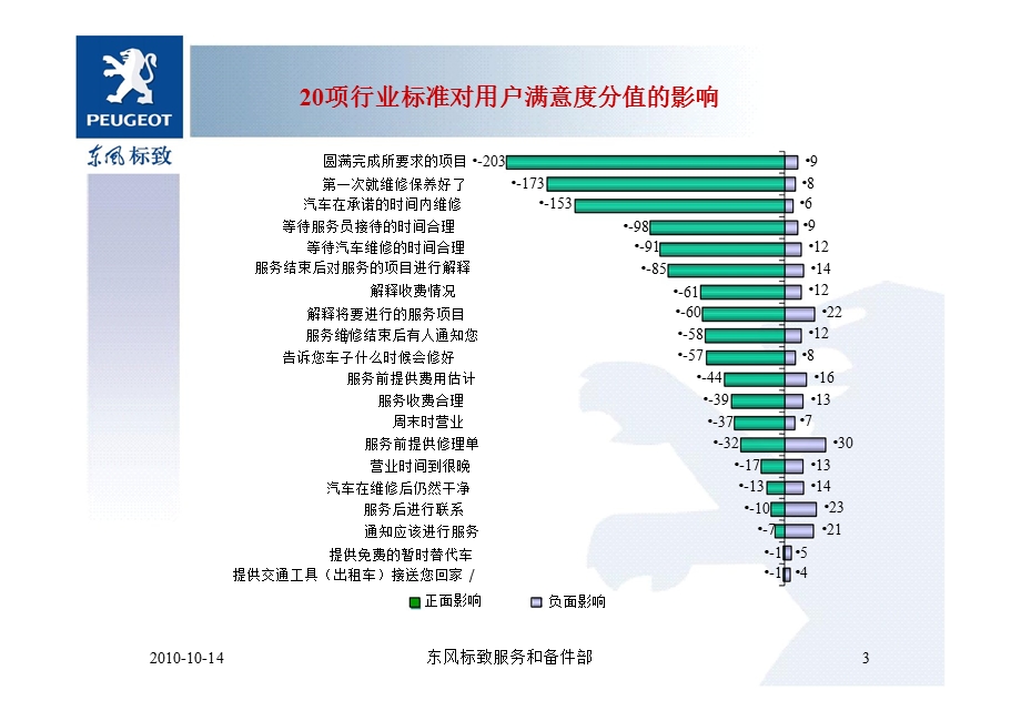 东风标致汽车特约商售后服务流程.ppt_第3页