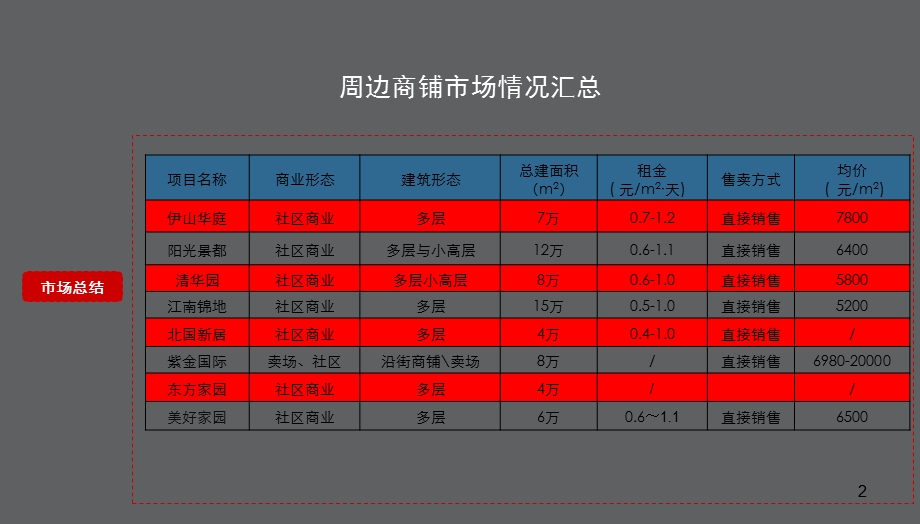 福康美墅别墅商业营销方案.ppt_第2页