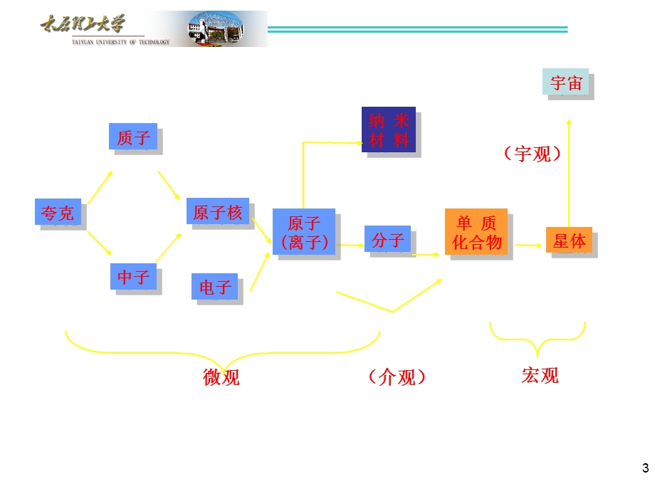 原子结构与结合健学习课件PPT.ppt_第3页