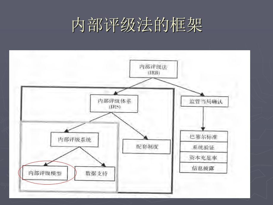 内部评级技术(1).ppt_第2页