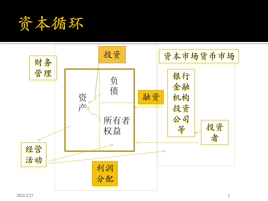 中级财务管理.ppt_第2页