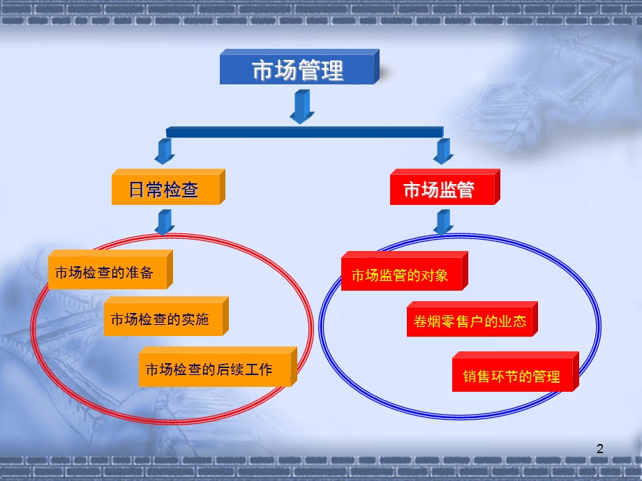 烟草专卖市场初级复习资料.ppt_第2页