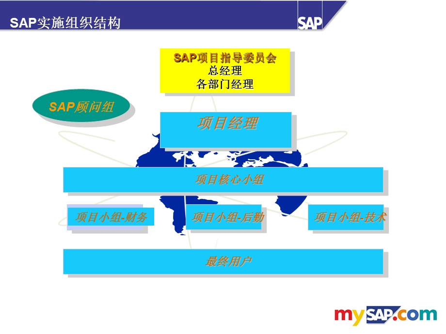 ASAPSAP实施方法论.ppt_第3页