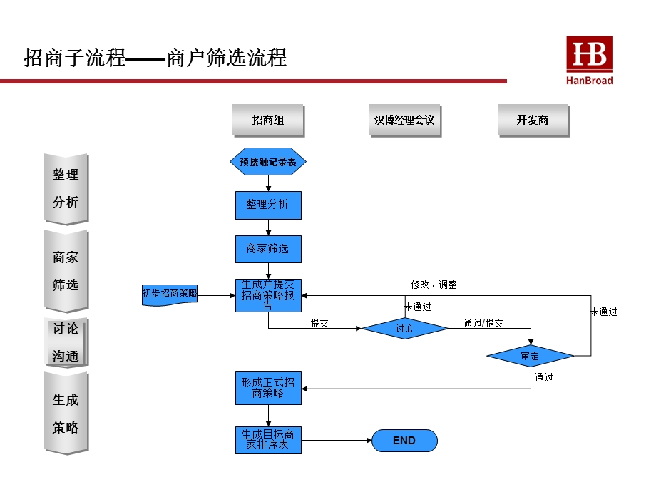 5月汉博最新招商销售流程.ppt_第3页