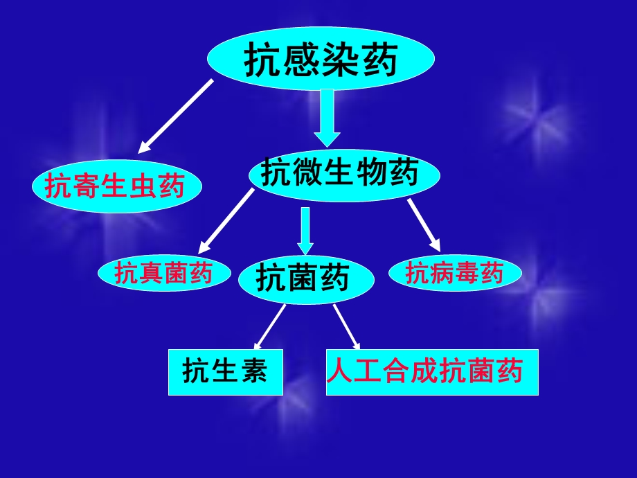 抗菌药物合理应用.ppt_第3页