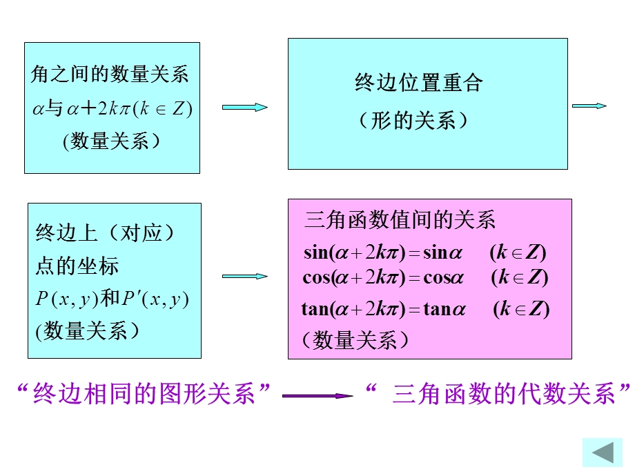 省级数学优质课评比课件 三角函数的诱导公式1课件.ppt_第2页